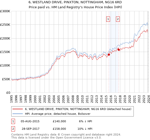 6, WESTLAND DRIVE, PINXTON, NOTTINGHAM, NG16 6RD: Price paid vs HM Land Registry's House Price Index