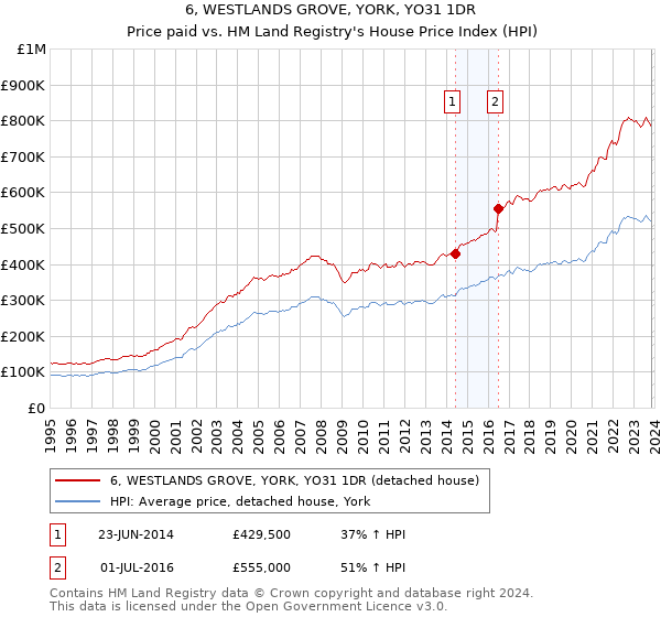 6, WESTLANDS GROVE, YORK, YO31 1DR: Price paid vs HM Land Registry's House Price Index