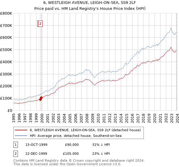 6, WESTLEIGH AVENUE, LEIGH-ON-SEA, SS9 2LF: Price paid vs HM Land Registry's House Price Index