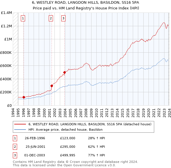 6, WESTLEY ROAD, LANGDON HILLS, BASILDON, SS16 5PA: Price paid vs HM Land Registry's House Price Index