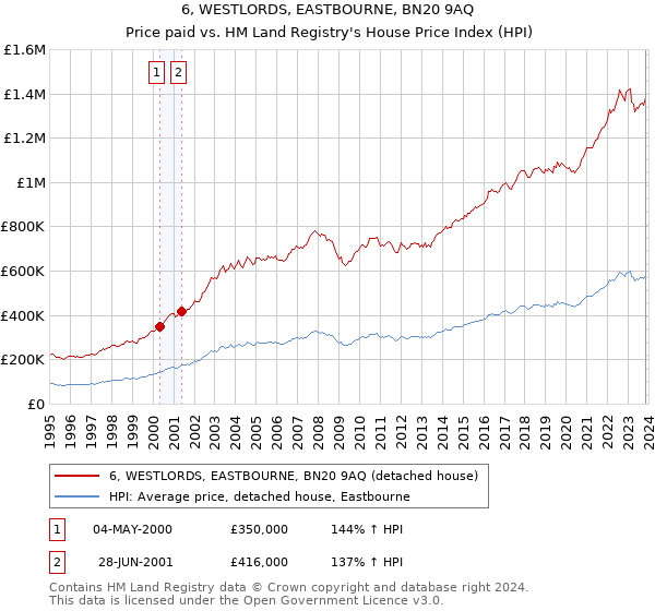 6, WESTLORDS, EASTBOURNE, BN20 9AQ: Price paid vs HM Land Registry's House Price Index
