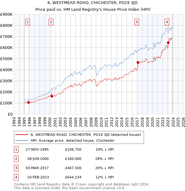 6, WESTMEAD ROAD, CHICHESTER, PO19 3JD: Price paid vs HM Land Registry's House Price Index