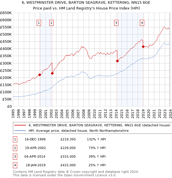 6, WESTMINSTER DRIVE, BARTON SEAGRAVE, KETTERING, NN15 6GE: Price paid vs HM Land Registry's House Price Index