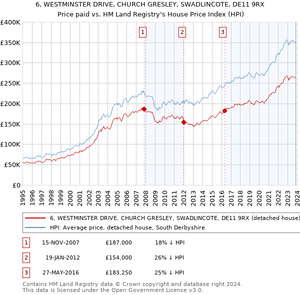 6, WESTMINSTER DRIVE, CHURCH GRESLEY, SWADLINCOTE, DE11 9RX: Price paid vs HM Land Registry's House Price Index