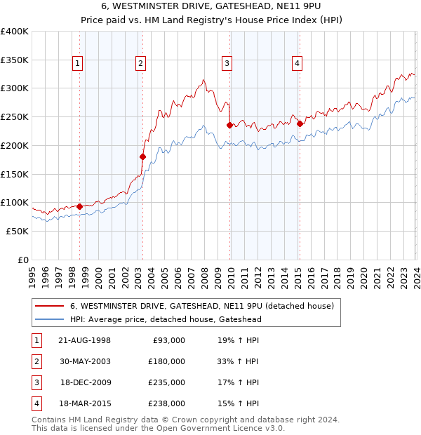 6, WESTMINSTER DRIVE, GATESHEAD, NE11 9PU: Price paid vs HM Land Registry's House Price Index