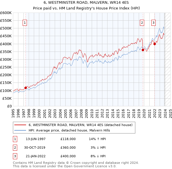 6, WESTMINSTER ROAD, MALVERN, WR14 4ES: Price paid vs HM Land Registry's House Price Index