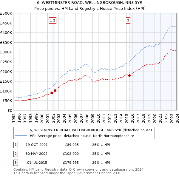 6, WESTMINSTER ROAD, WELLINGBOROUGH, NN8 5YR: Price paid vs HM Land Registry's House Price Index