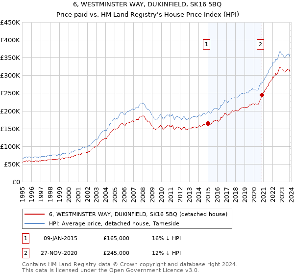 6, WESTMINSTER WAY, DUKINFIELD, SK16 5BQ: Price paid vs HM Land Registry's House Price Index