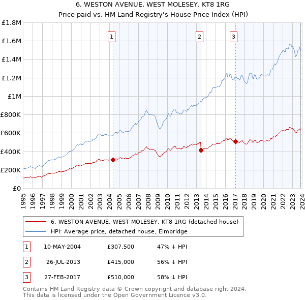 6, WESTON AVENUE, WEST MOLESEY, KT8 1RG: Price paid vs HM Land Registry's House Price Index