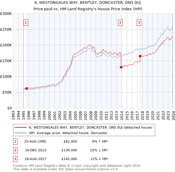 6, WESTONGALES WAY, BENTLEY, DONCASTER, DN5 0UJ: Price paid vs HM Land Registry's House Price Index