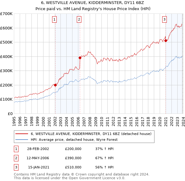 6, WESTVILLE AVENUE, KIDDERMINSTER, DY11 6BZ: Price paid vs HM Land Registry's House Price Index