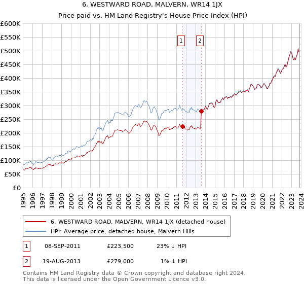 6, WESTWARD ROAD, MALVERN, WR14 1JX: Price paid vs HM Land Registry's House Price Index