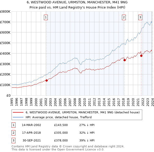 6, WESTWOOD AVENUE, URMSTON, MANCHESTER, M41 9NG: Price paid vs HM Land Registry's House Price Index