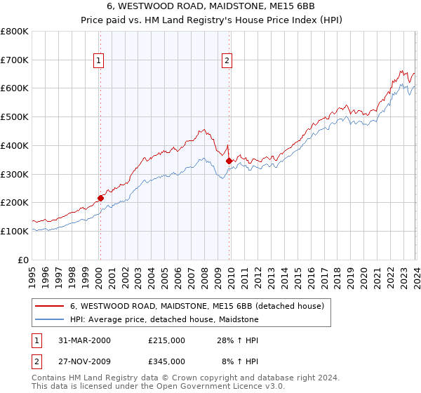 6, WESTWOOD ROAD, MAIDSTONE, ME15 6BB: Price paid vs HM Land Registry's House Price Index