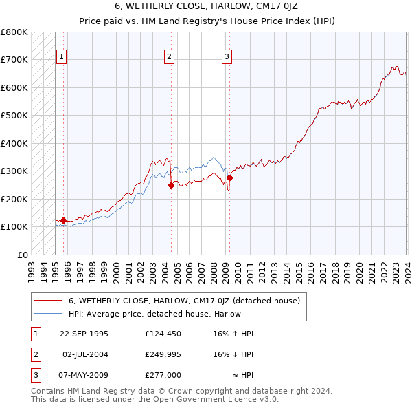 6, WETHERLY CLOSE, HARLOW, CM17 0JZ: Price paid vs HM Land Registry's House Price Index