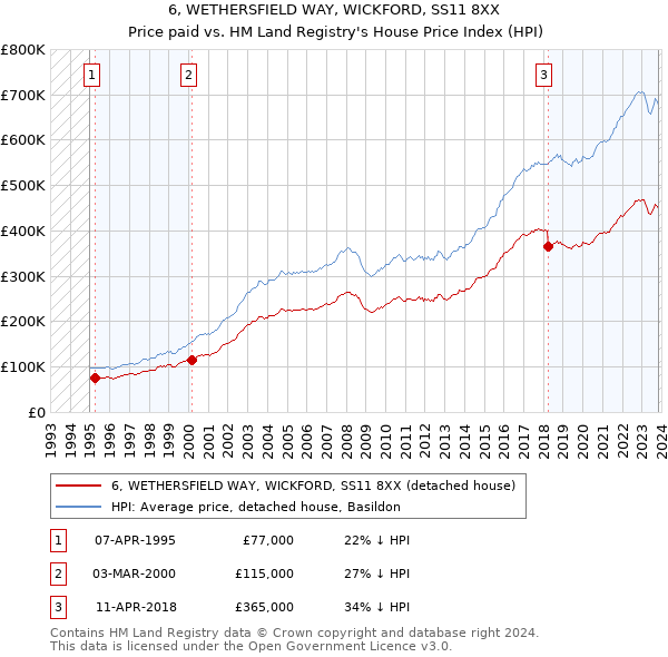 6, WETHERSFIELD WAY, WICKFORD, SS11 8XX: Price paid vs HM Land Registry's House Price Index