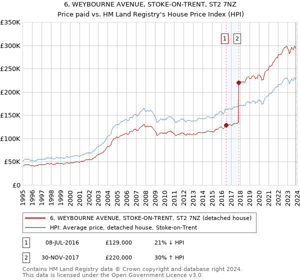 6, WEYBOURNE AVENUE, STOKE-ON-TRENT, ST2 7NZ: Price paid vs HM Land Registry's House Price Index
