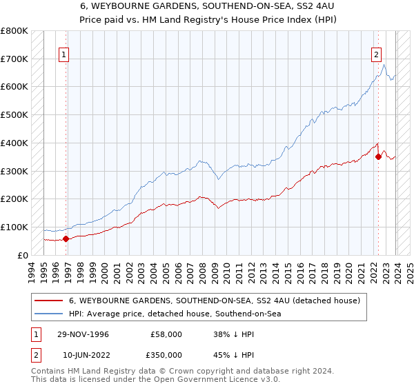 6, WEYBOURNE GARDENS, SOUTHEND-ON-SEA, SS2 4AU: Price paid vs HM Land Registry's House Price Index