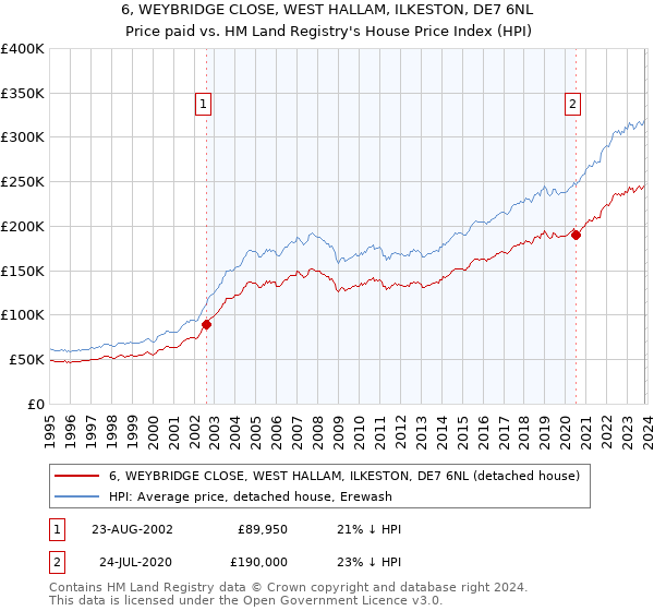6, WEYBRIDGE CLOSE, WEST HALLAM, ILKESTON, DE7 6NL: Price paid vs HM Land Registry's House Price Index