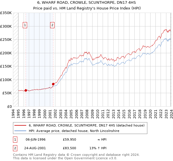 6, WHARF ROAD, CROWLE, SCUNTHORPE, DN17 4HS: Price paid vs HM Land Registry's House Price Index