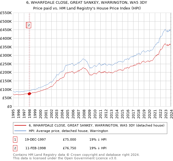6, WHARFDALE CLOSE, GREAT SANKEY, WARRINGTON, WA5 3DY: Price paid vs HM Land Registry's House Price Index