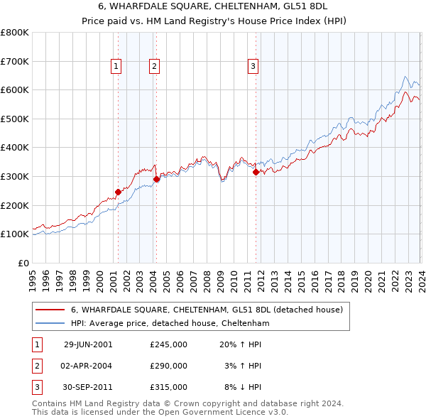 6, WHARFDALE SQUARE, CHELTENHAM, GL51 8DL: Price paid vs HM Land Registry's House Price Index
