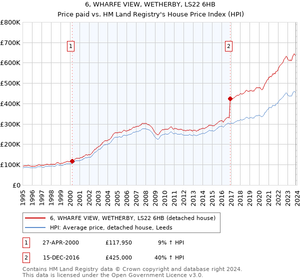 6, WHARFE VIEW, WETHERBY, LS22 6HB: Price paid vs HM Land Registry's House Price Index