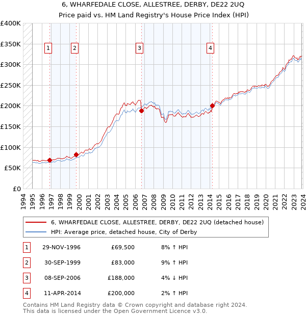 6, WHARFEDALE CLOSE, ALLESTREE, DERBY, DE22 2UQ: Price paid vs HM Land Registry's House Price Index
