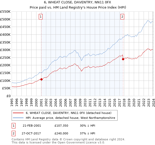 6, WHEAT CLOSE, DAVENTRY, NN11 0FX: Price paid vs HM Land Registry's House Price Index
