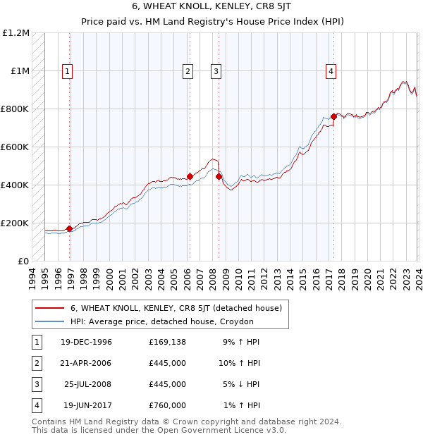 6, WHEAT KNOLL, KENLEY, CR8 5JT: Price paid vs HM Land Registry's House Price Index