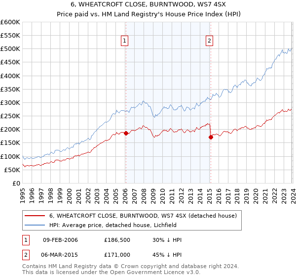6, WHEATCROFT CLOSE, BURNTWOOD, WS7 4SX: Price paid vs HM Land Registry's House Price Index