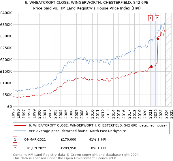 6, WHEATCROFT CLOSE, WINGERWORTH, CHESTERFIELD, S42 6PE: Price paid vs HM Land Registry's House Price Index