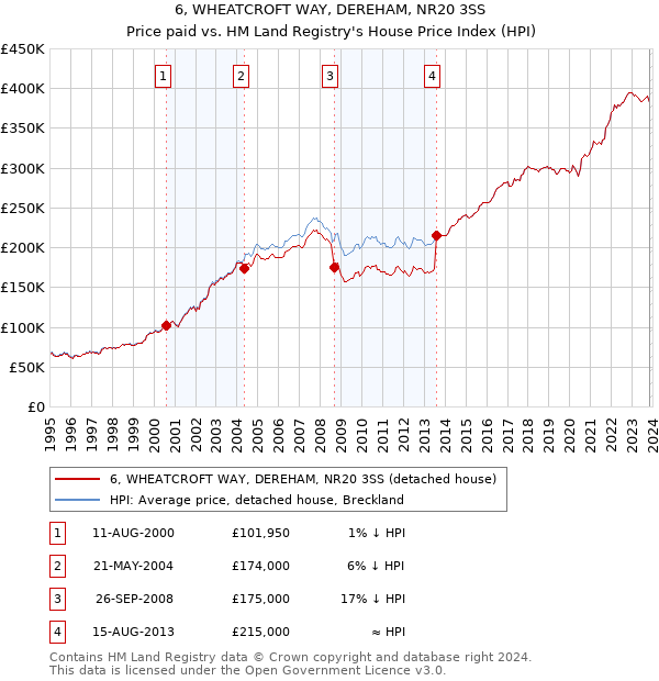 6, WHEATCROFT WAY, DEREHAM, NR20 3SS: Price paid vs HM Land Registry's House Price Index