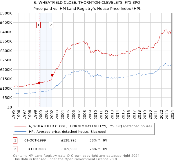 6, WHEATFIELD CLOSE, THORNTON-CLEVELEYS, FY5 3PQ: Price paid vs HM Land Registry's House Price Index