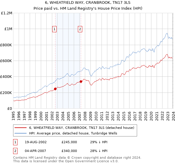 6, WHEATFIELD WAY, CRANBROOK, TN17 3LS: Price paid vs HM Land Registry's House Price Index