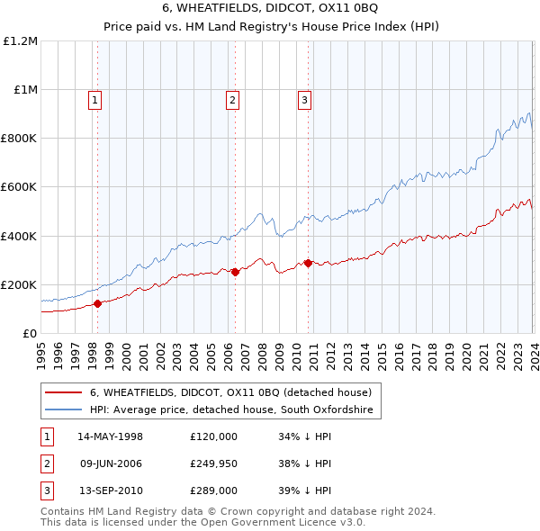 6, WHEATFIELDS, DIDCOT, OX11 0BQ: Price paid vs HM Land Registry's House Price Index