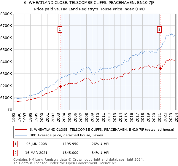 6, WHEATLAND CLOSE, TELSCOMBE CLIFFS, PEACEHAVEN, BN10 7JF: Price paid vs HM Land Registry's House Price Index