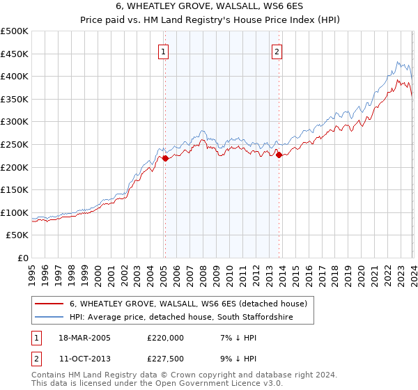 6, WHEATLEY GROVE, WALSALL, WS6 6ES: Price paid vs HM Land Registry's House Price Index