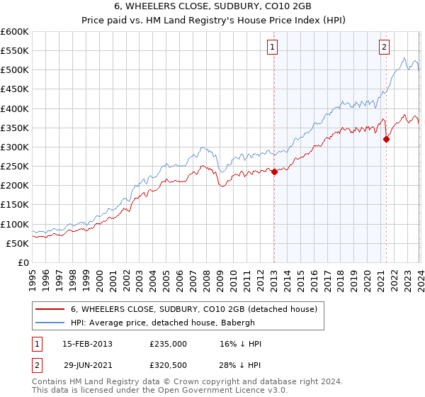 6, WHEELERS CLOSE, SUDBURY, CO10 2GB: Price paid vs HM Land Registry's House Price Index