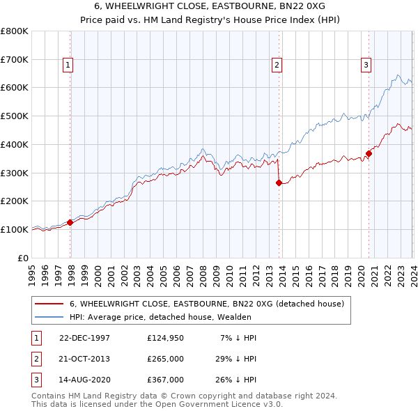 6, WHEELWRIGHT CLOSE, EASTBOURNE, BN22 0XG: Price paid vs HM Land Registry's House Price Index