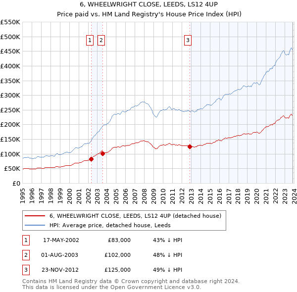 6, WHEELWRIGHT CLOSE, LEEDS, LS12 4UP: Price paid vs HM Land Registry's House Price Index