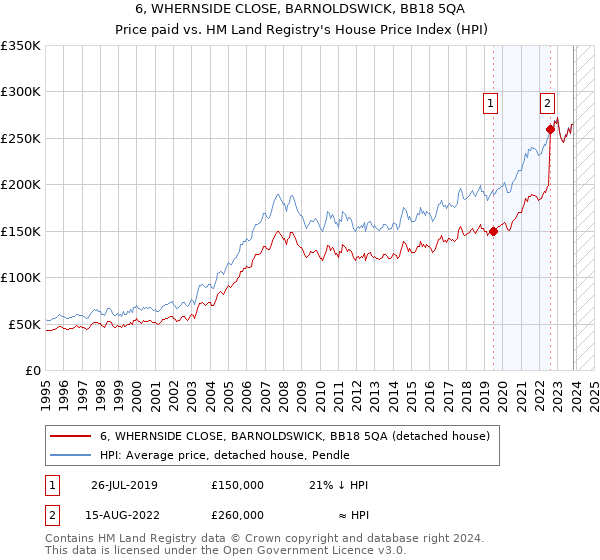 6, WHERNSIDE CLOSE, BARNOLDSWICK, BB18 5QA: Price paid vs HM Land Registry's House Price Index