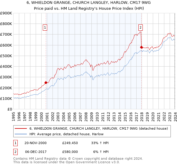 6, WHIELDON GRANGE, CHURCH LANGLEY, HARLOW, CM17 9WG: Price paid vs HM Land Registry's House Price Index