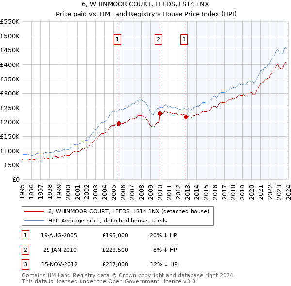 6, WHINMOOR COURT, LEEDS, LS14 1NX: Price paid vs HM Land Registry's House Price Index