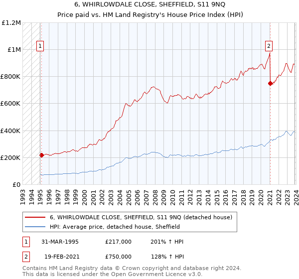6, WHIRLOWDALE CLOSE, SHEFFIELD, S11 9NQ: Price paid vs HM Land Registry's House Price Index
