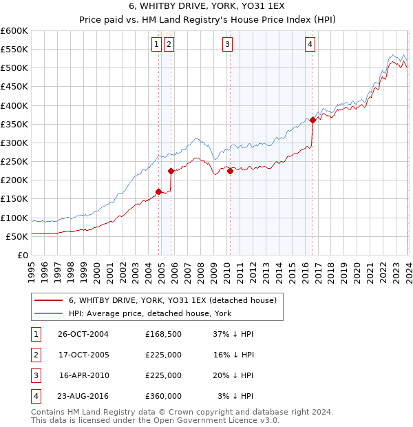 6, WHITBY DRIVE, YORK, YO31 1EX: Price paid vs HM Land Registry's House Price Index