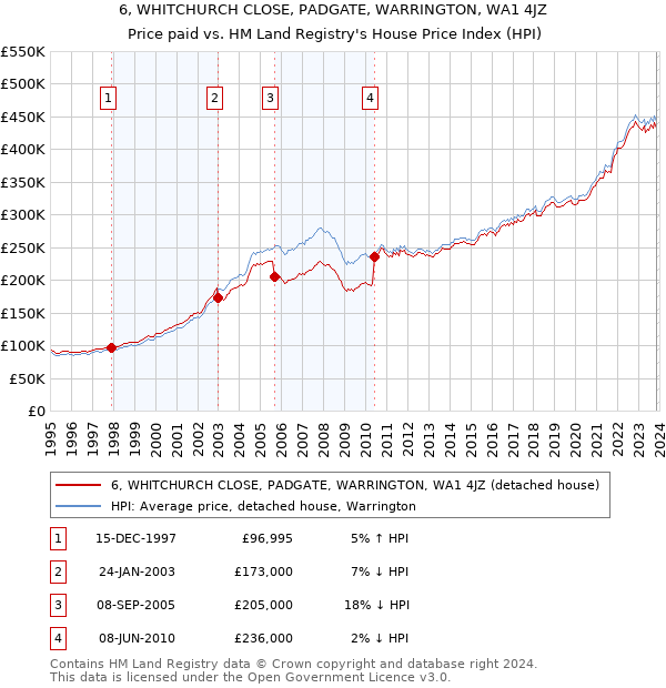 6, WHITCHURCH CLOSE, PADGATE, WARRINGTON, WA1 4JZ: Price paid vs HM Land Registry's House Price Index