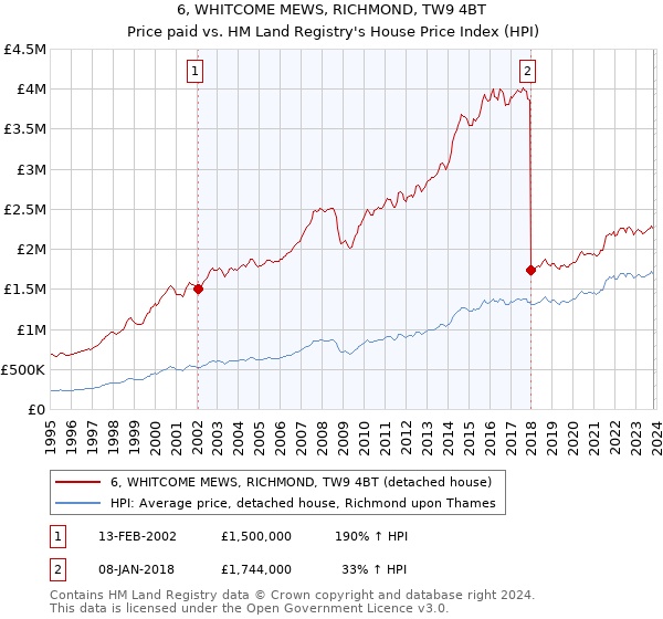 6, WHITCOME MEWS, RICHMOND, TW9 4BT: Price paid vs HM Land Registry's House Price Index