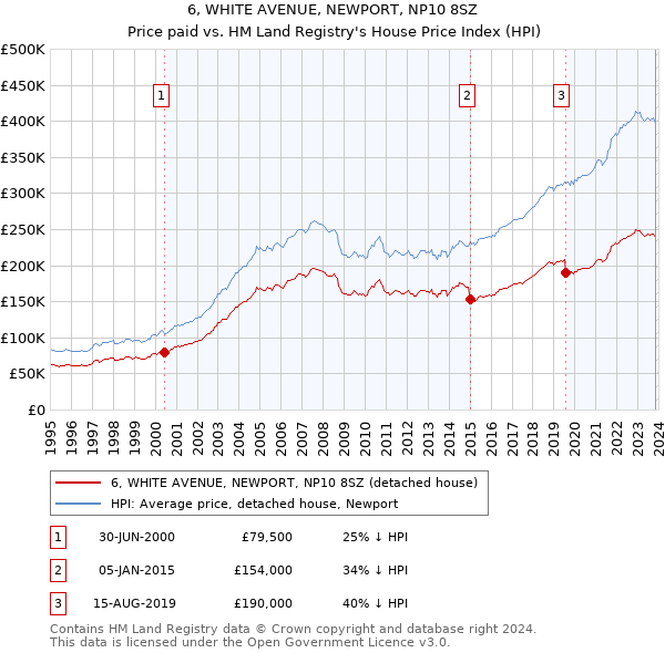 6, WHITE AVENUE, NEWPORT, NP10 8SZ: Price paid vs HM Land Registry's House Price Index