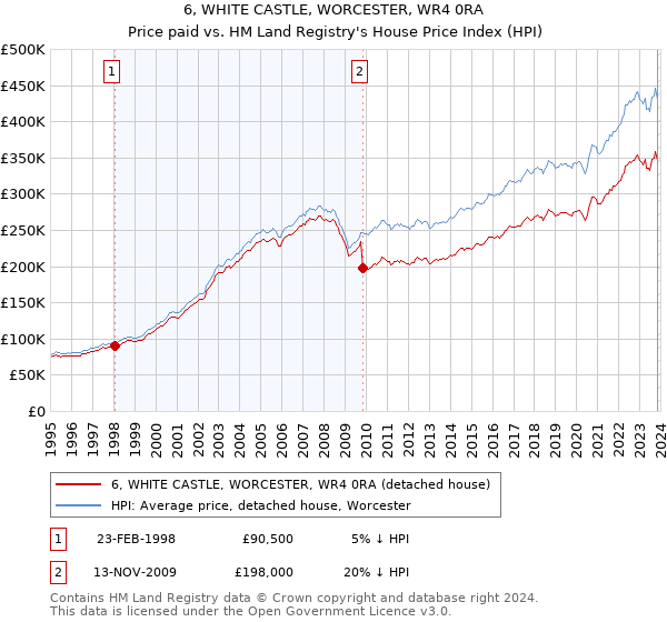 6, WHITE CASTLE, WORCESTER, WR4 0RA: Price paid vs HM Land Registry's House Price Index